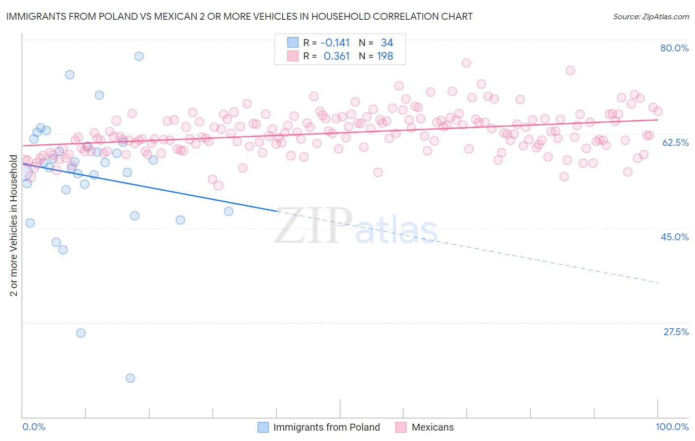 Immigrants from Poland vs Mexican 2 or more Vehicles in Household