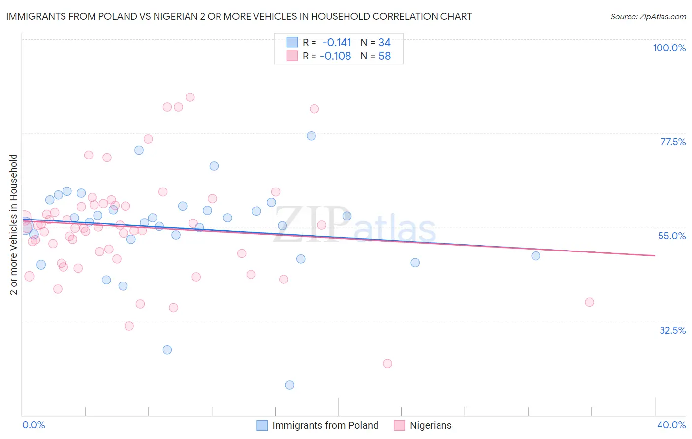 Immigrants from Poland vs Nigerian 2 or more Vehicles in Household