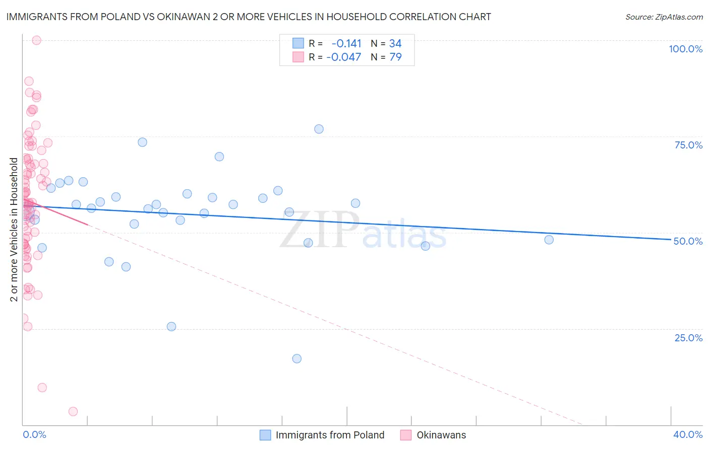 Immigrants from Poland vs Okinawan 2 or more Vehicles in Household