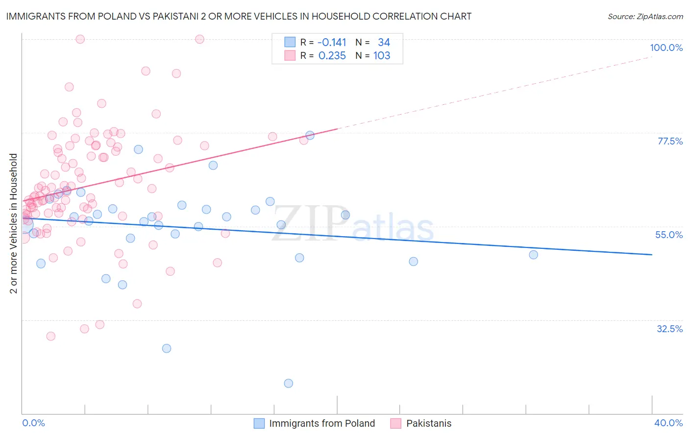 Immigrants from Poland vs Pakistani 2 or more Vehicles in Household