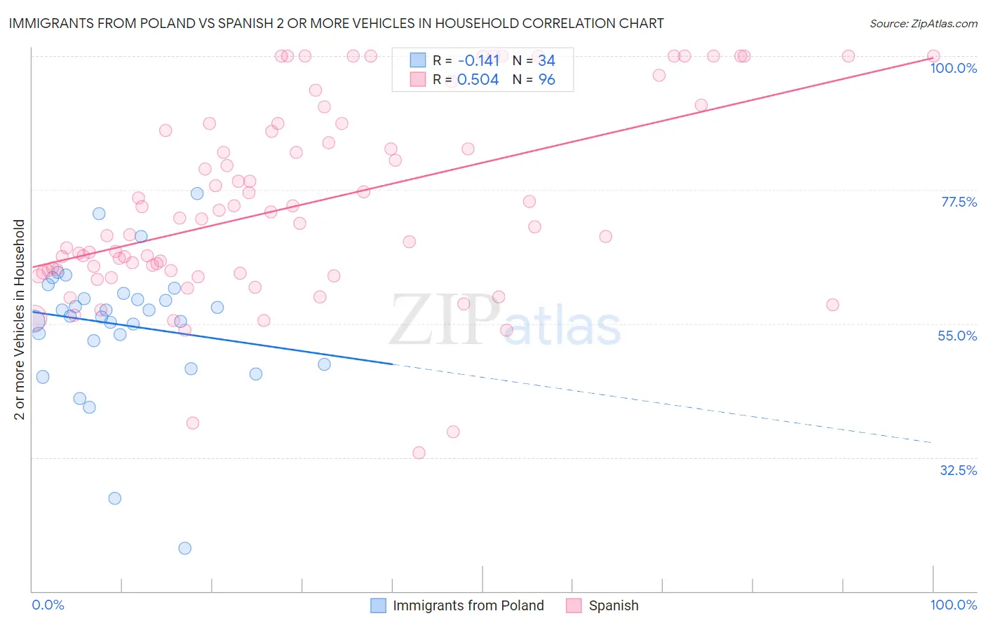 Immigrants from Poland vs Spanish 2 or more Vehicles in Household