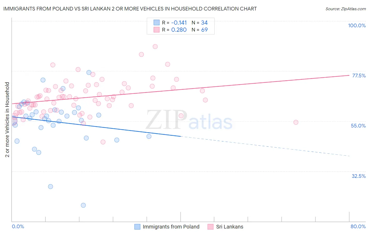 Immigrants from Poland vs Sri Lankan 2 or more Vehicles in Household