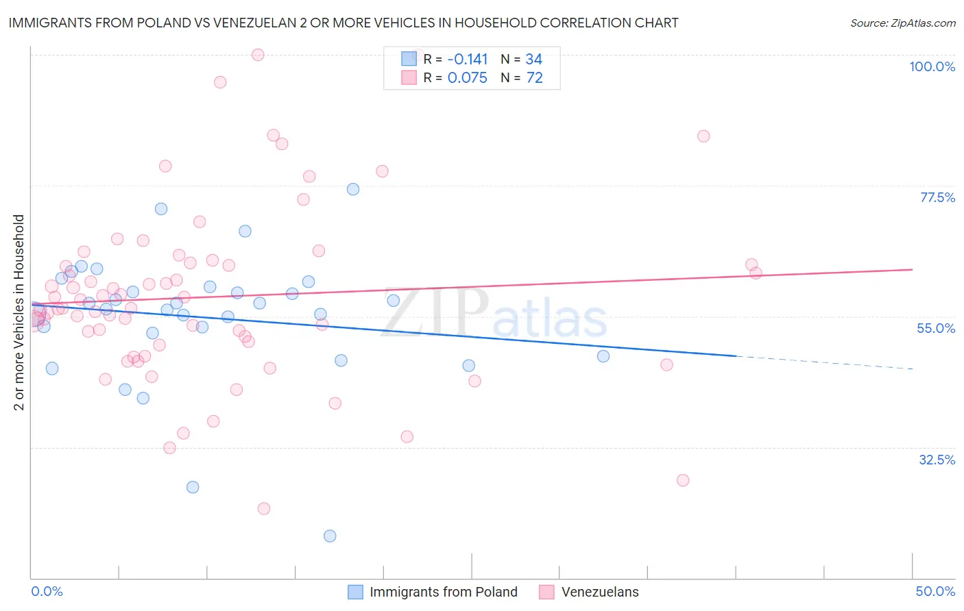 Immigrants from Poland vs Venezuelan 2 or more Vehicles in Household