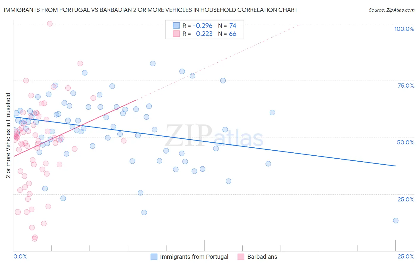 Immigrants from Portugal vs Barbadian 2 or more Vehicles in Household