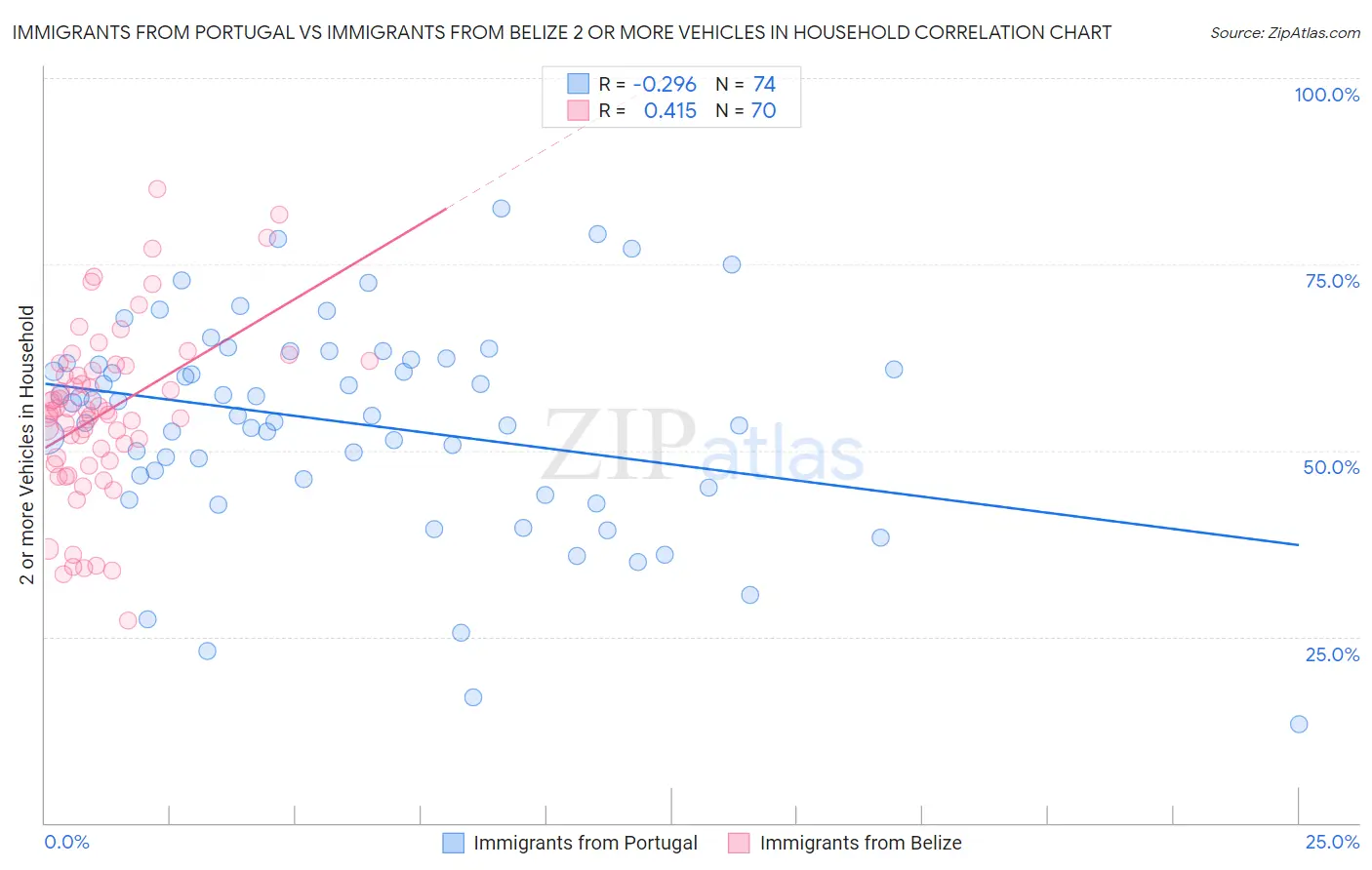 Immigrants from Portugal vs Immigrants from Belize 2 or more Vehicles in Household