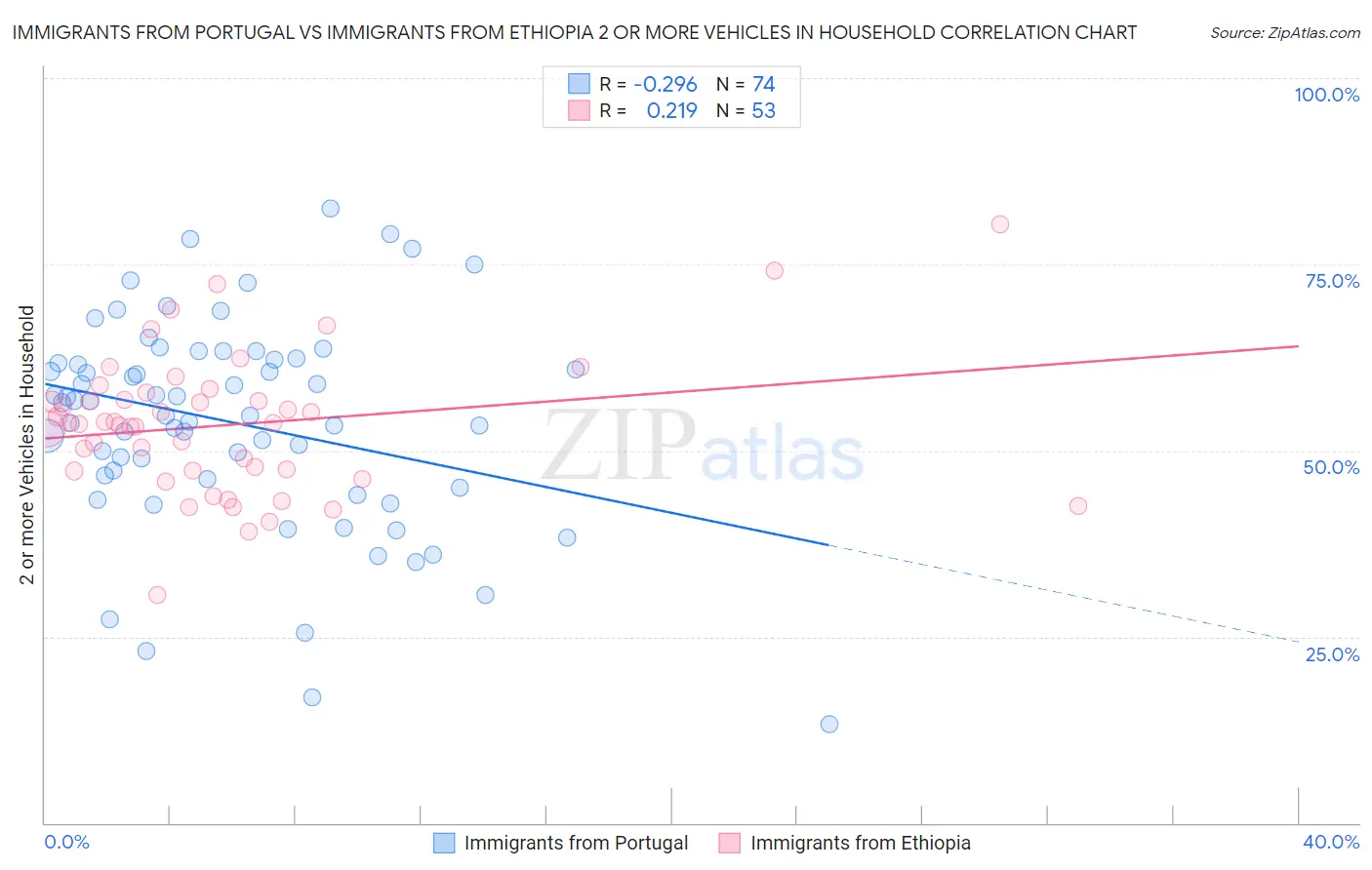 Immigrants from Portugal vs Immigrants from Ethiopia 2 or more Vehicles in Household