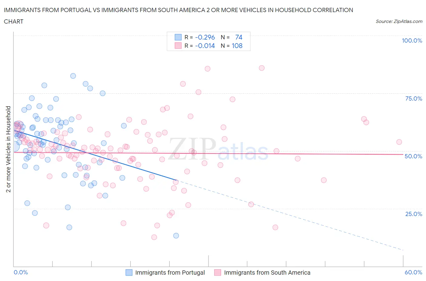 Immigrants from Portugal vs Immigrants from South America 2 or more Vehicles in Household