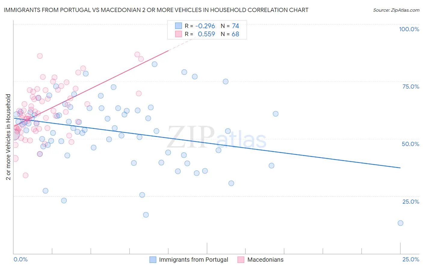 Immigrants from Portugal vs Macedonian 2 or more Vehicles in Household