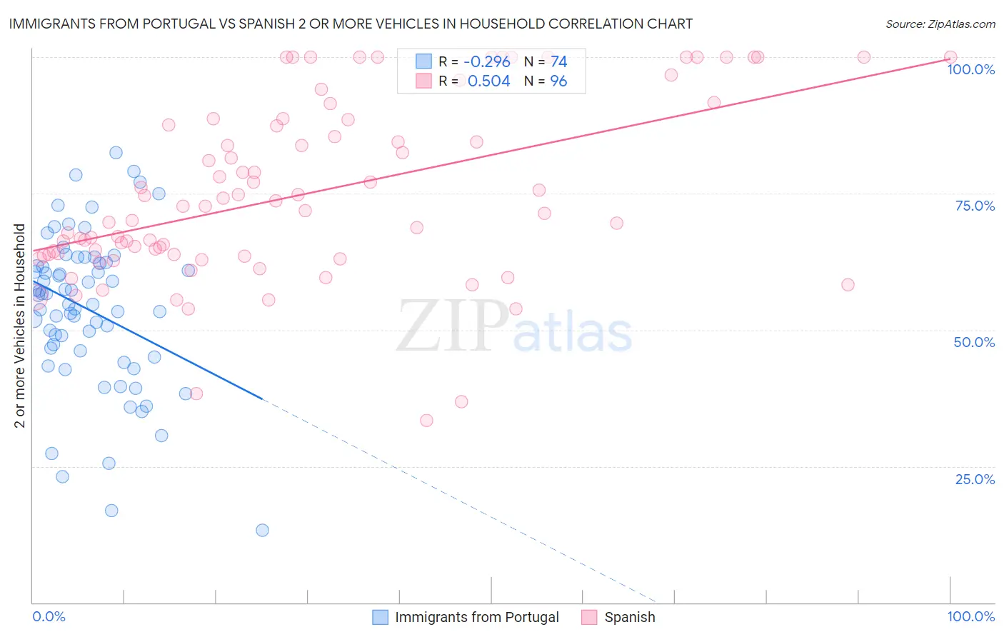 Immigrants from Portugal vs Spanish 2 or more Vehicles in Household