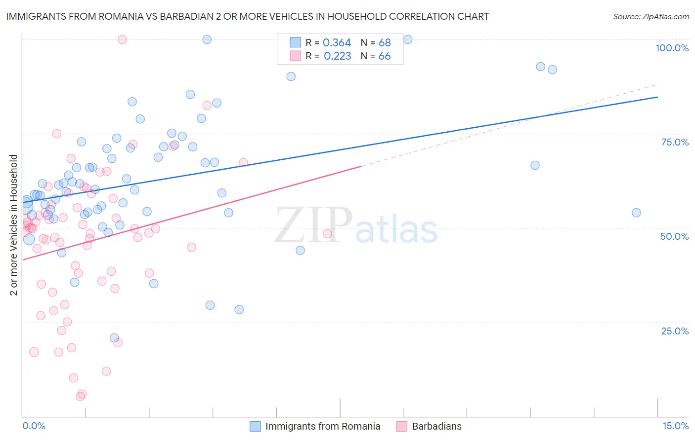 Immigrants from Romania vs Barbadian 2 or more Vehicles in Household