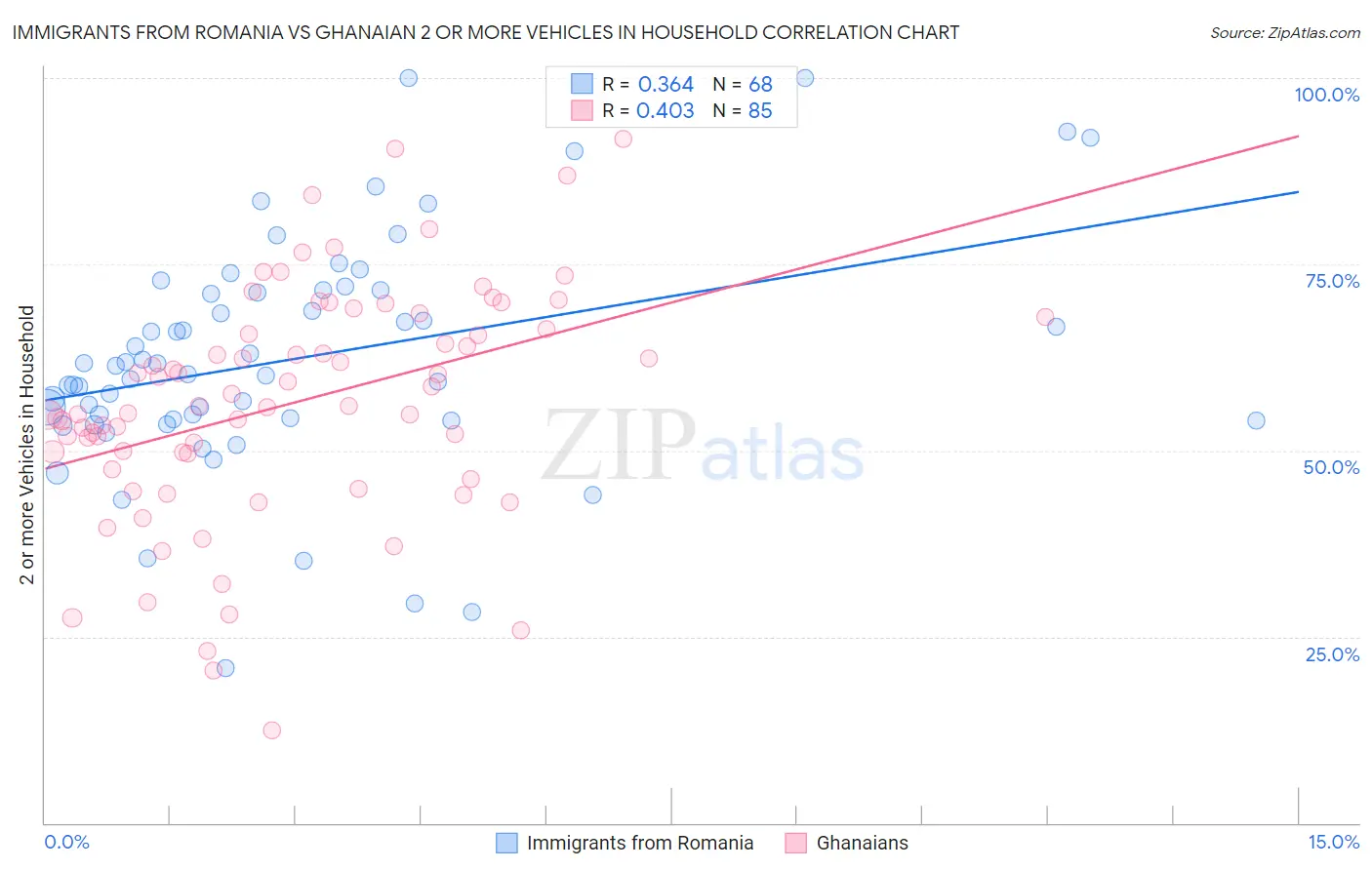 Immigrants from Romania vs Ghanaian 2 or more Vehicles in Household