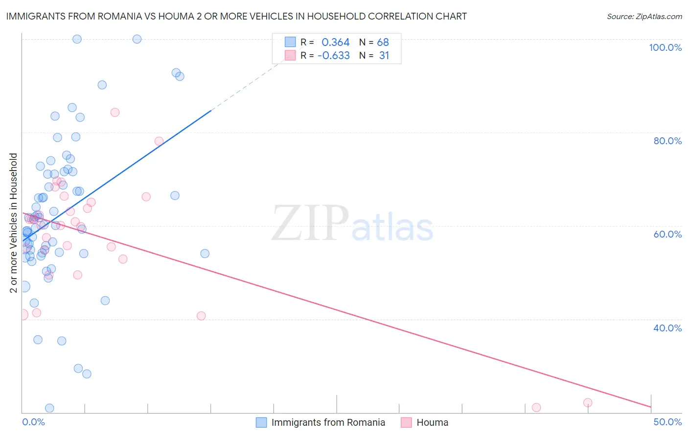 Immigrants from Romania vs Houma 2 or more Vehicles in Household