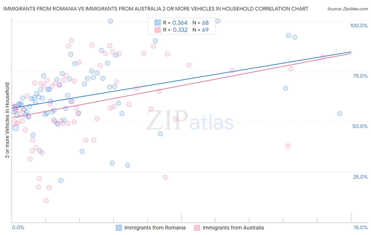 Immigrants from Romania vs Immigrants from Australia 2 or more Vehicles in Household
