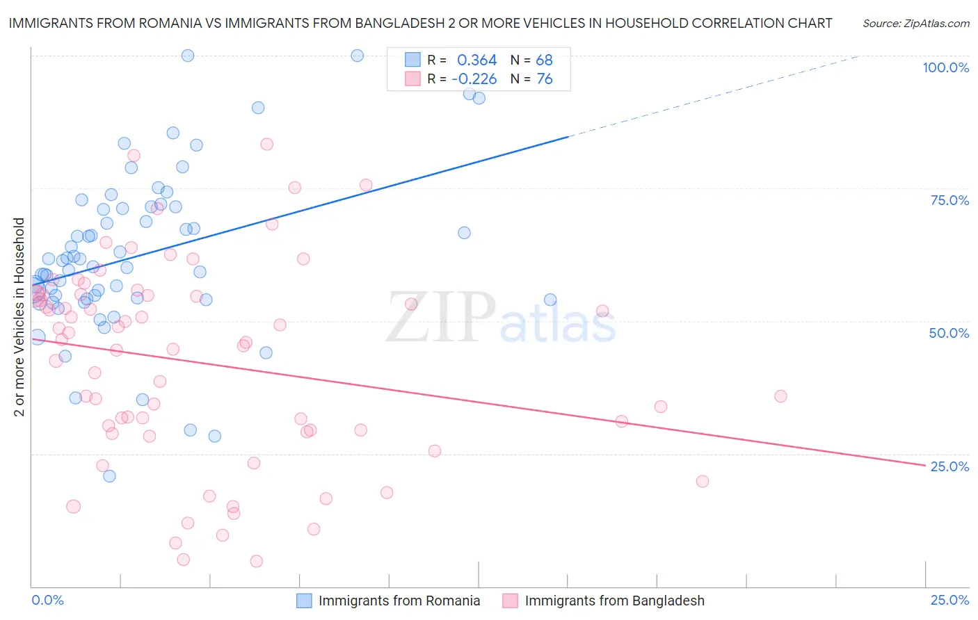 Immigrants from Romania vs Immigrants from Bangladesh 2 or more Vehicles in Household