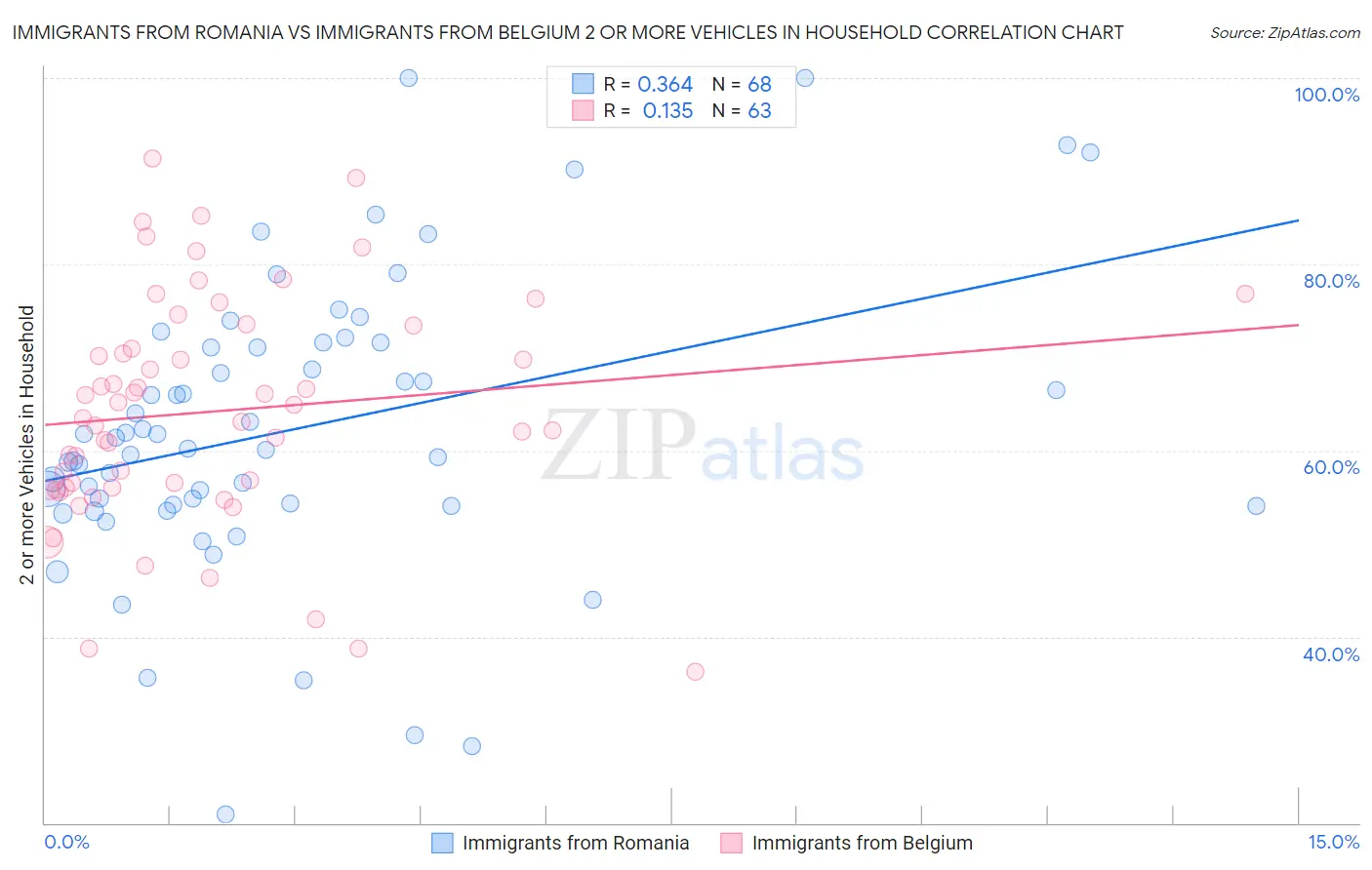 Immigrants from Romania vs Immigrants from Belgium 2 or more Vehicles in Household