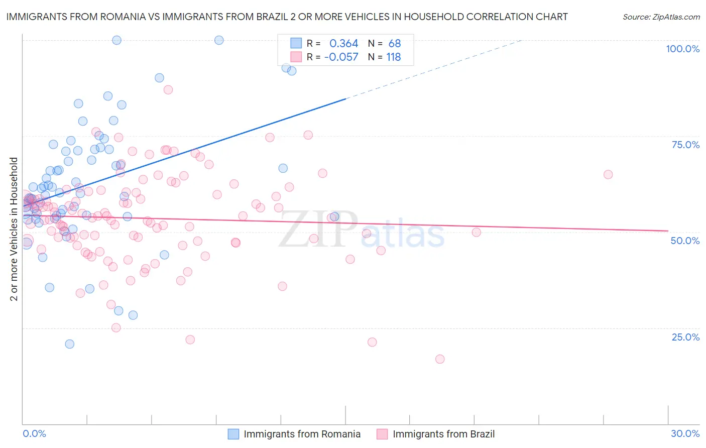 Immigrants from Romania vs Immigrants from Brazil 2 or more Vehicles in Household
