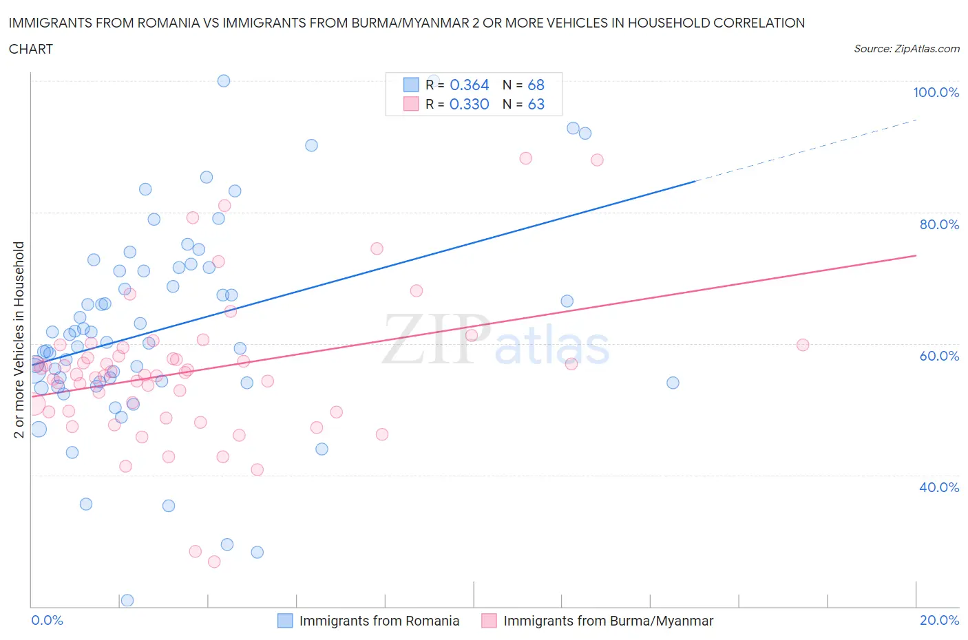 Immigrants from Romania vs Immigrants from Burma/Myanmar 2 or more Vehicles in Household