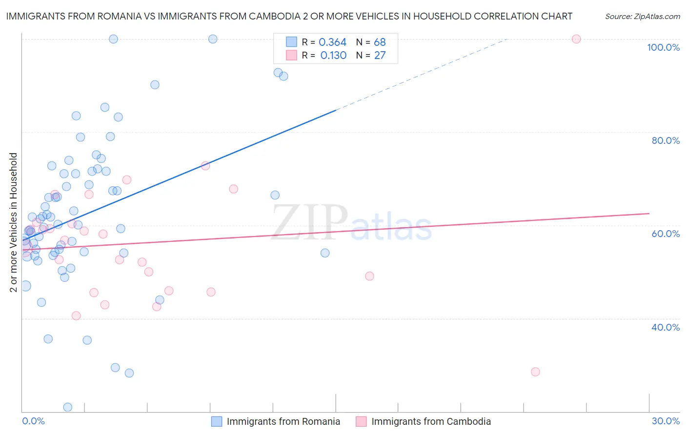 Immigrants from Romania vs Immigrants from Cambodia 2 or more Vehicles in Household