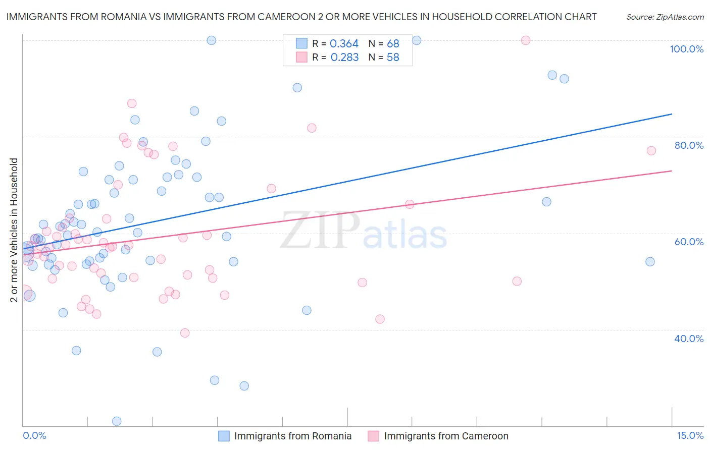 Immigrants from Romania vs Immigrants from Cameroon 2 or more Vehicles in Household