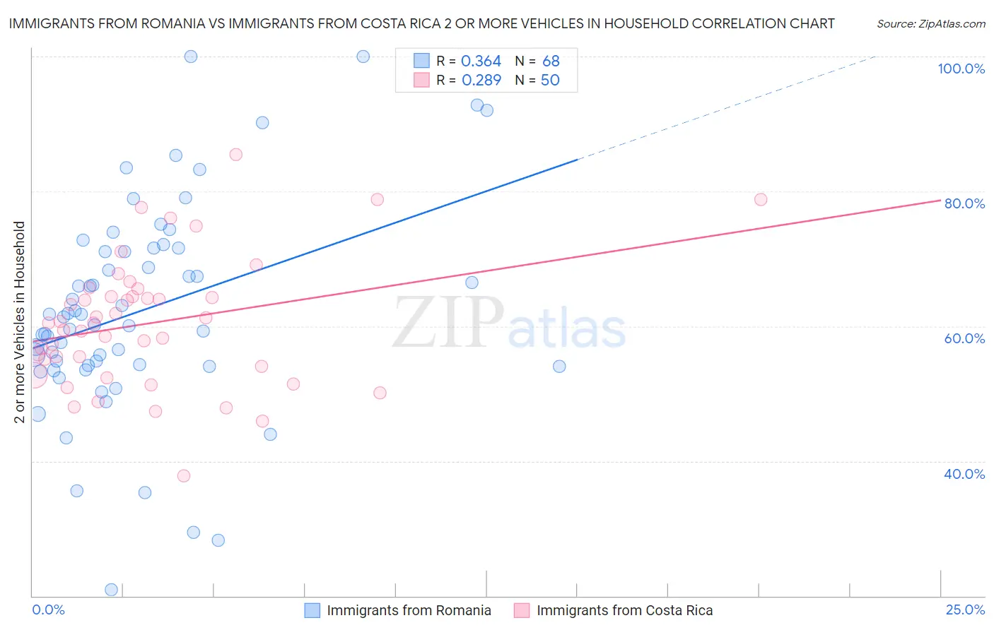 Immigrants from Romania vs Immigrants from Costa Rica 2 or more Vehicles in Household