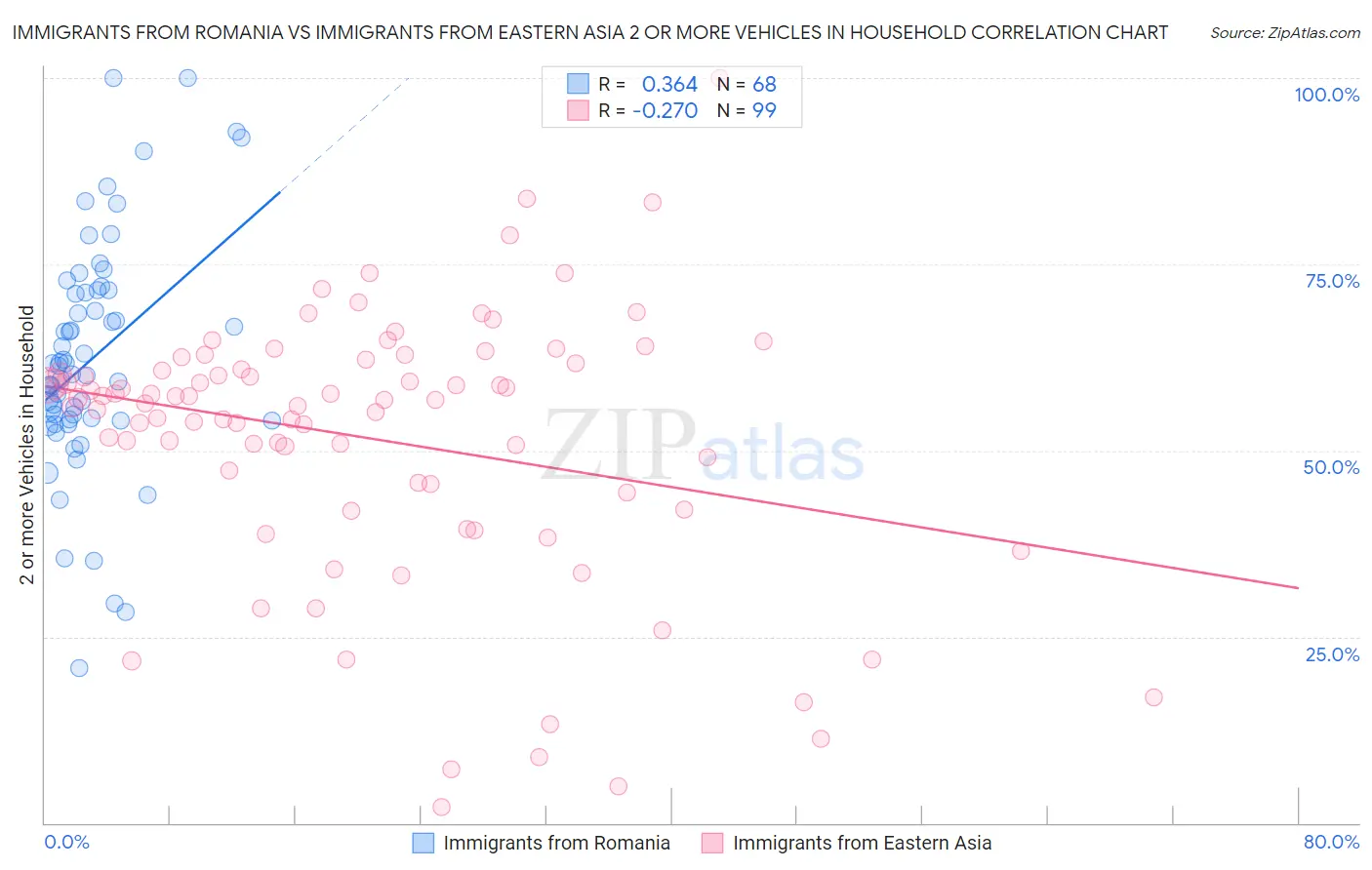 Immigrants from Romania vs Immigrants from Eastern Asia 2 or more Vehicles in Household