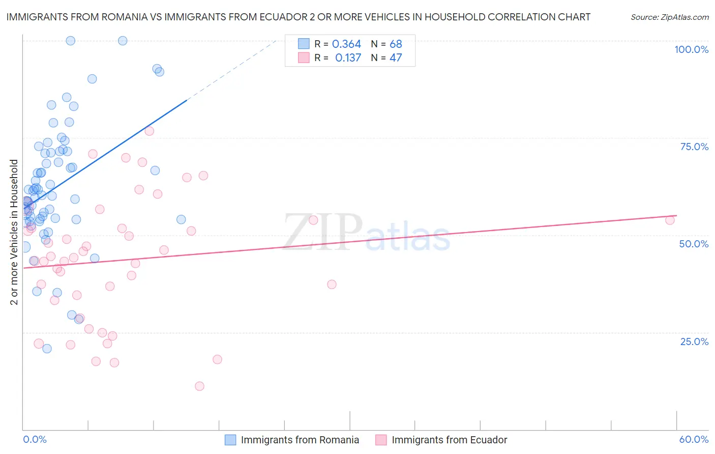 Immigrants from Romania vs Immigrants from Ecuador 2 or more Vehicles in Household