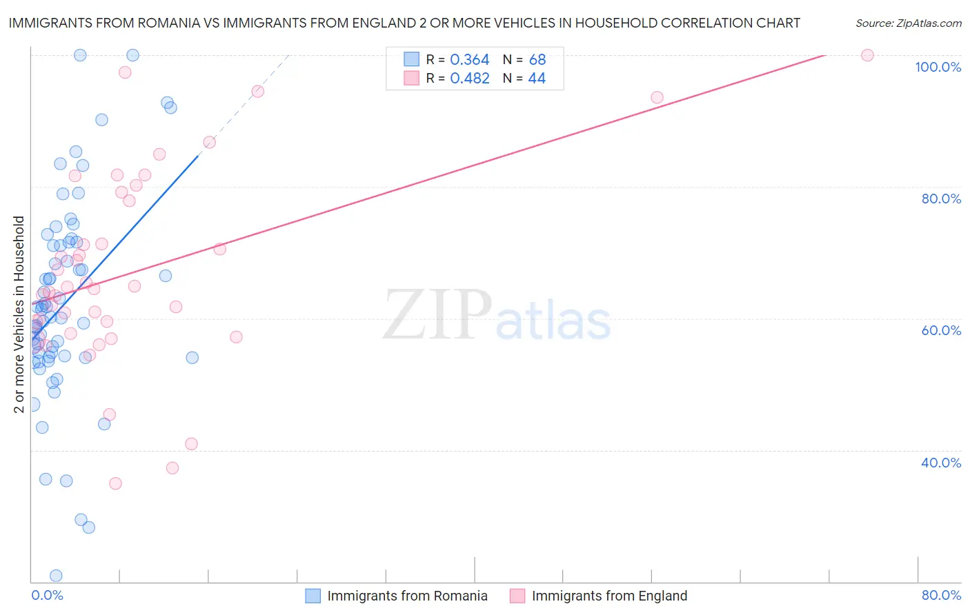 Immigrants from Romania vs Immigrants from England 2 or more Vehicles in Household