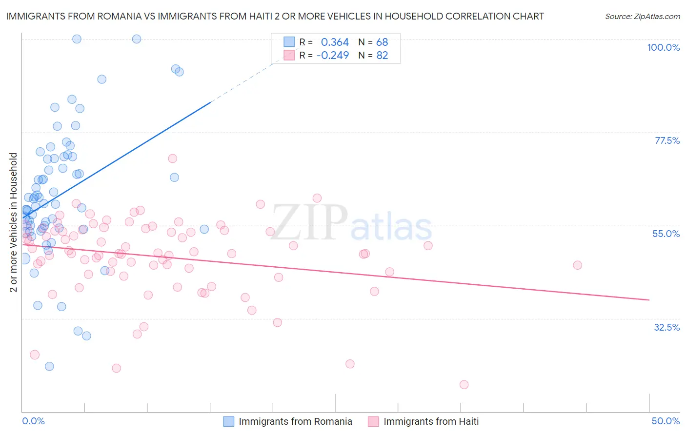 Immigrants from Romania vs Immigrants from Haiti 2 or more Vehicles in Household