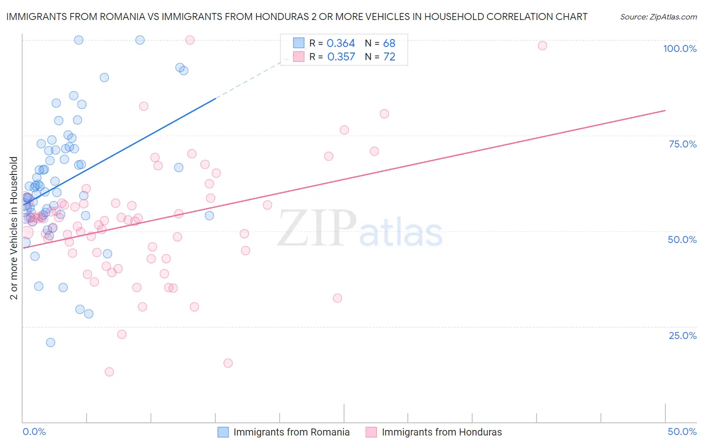 Immigrants from Romania vs Immigrants from Honduras 2 or more Vehicles in Household