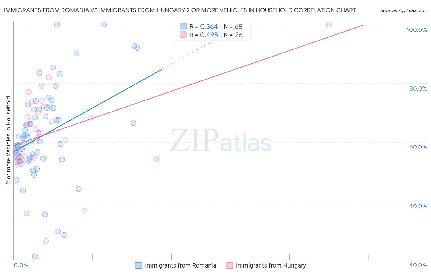 Immigrants from Romania vs Immigrants from Hungary 2 or more Vehicles in Household