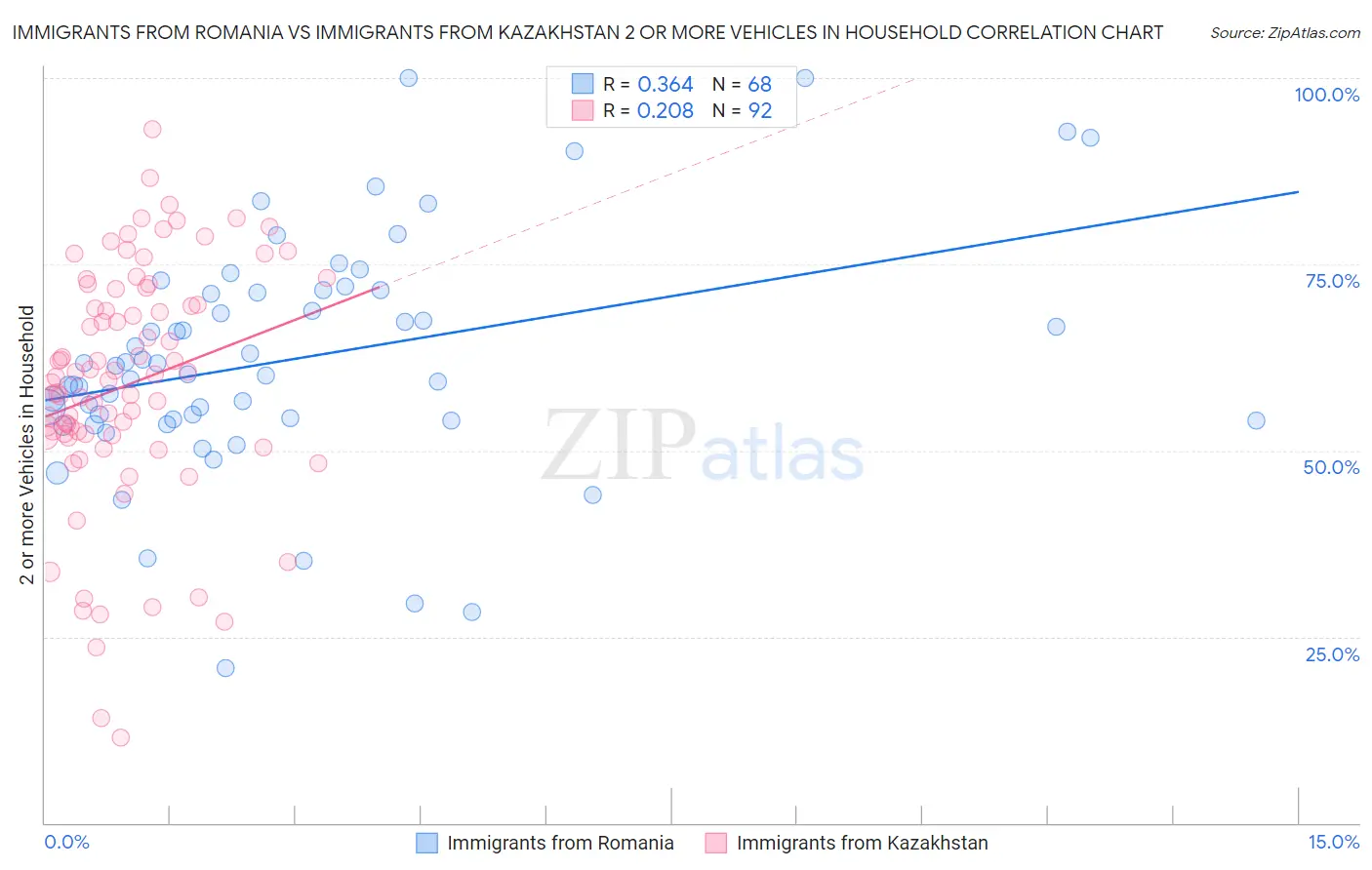 Immigrants from Romania vs Immigrants from Kazakhstan 2 or more Vehicles in Household