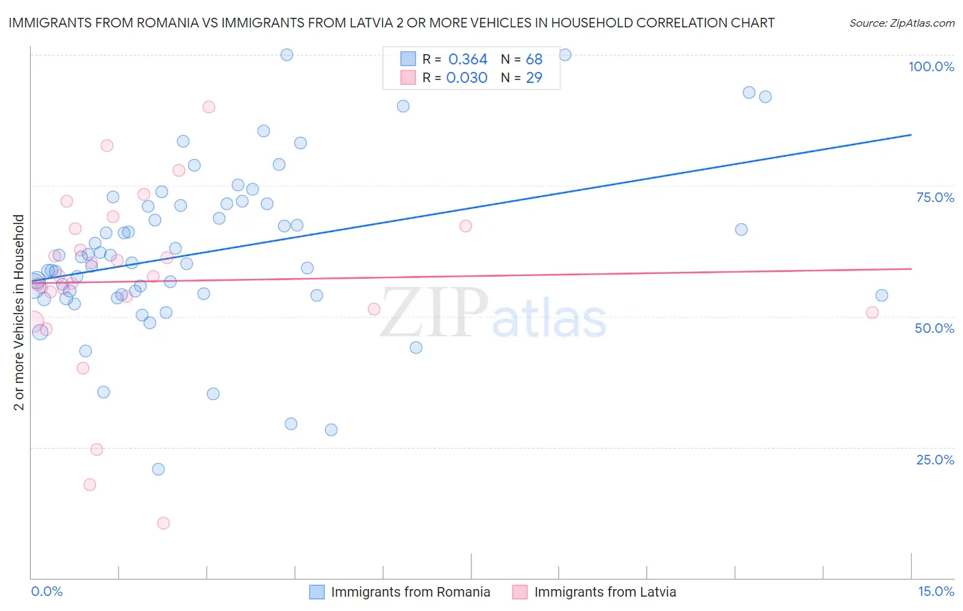 Immigrants from Romania vs Immigrants from Latvia 2 or more Vehicles in Household