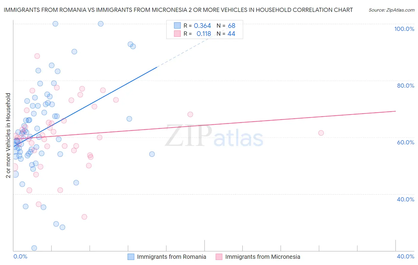 Immigrants from Romania vs Immigrants from Micronesia 2 or more Vehicles in Household