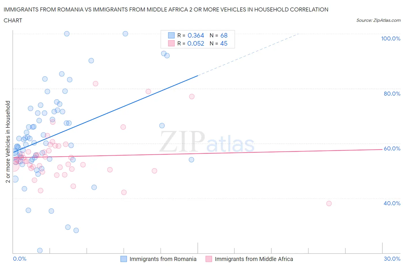 Immigrants from Romania vs Immigrants from Middle Africa 2 or more Vehicles in Household