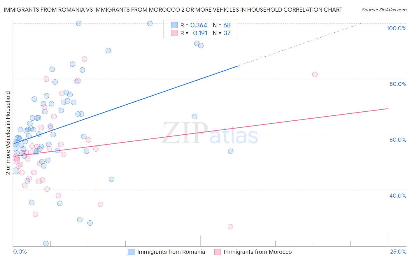 Immigrants from Romania vs Immigrants from Morocco 2 or more Vehicles in Household