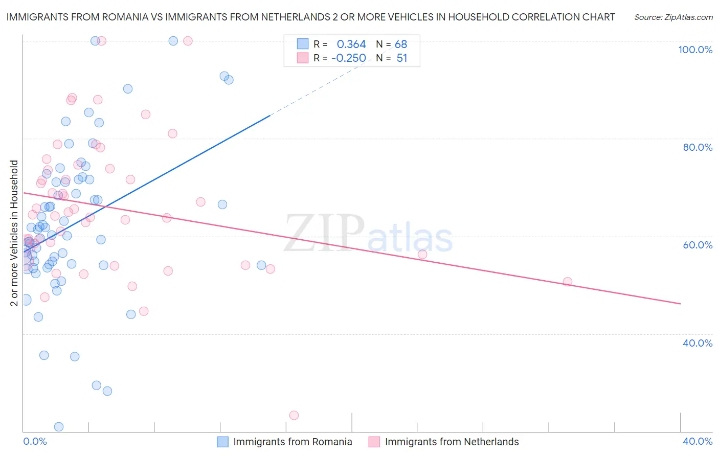 Immigrants from Romania vs Immigrants from Netherlands 2 or more Vehicles in Household