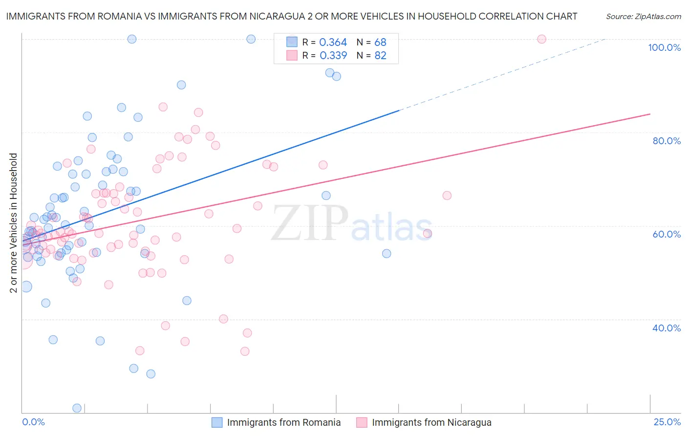 Immigrants from Romania vs Immigrants from Nicaragua 2 or more Vehicles in Household