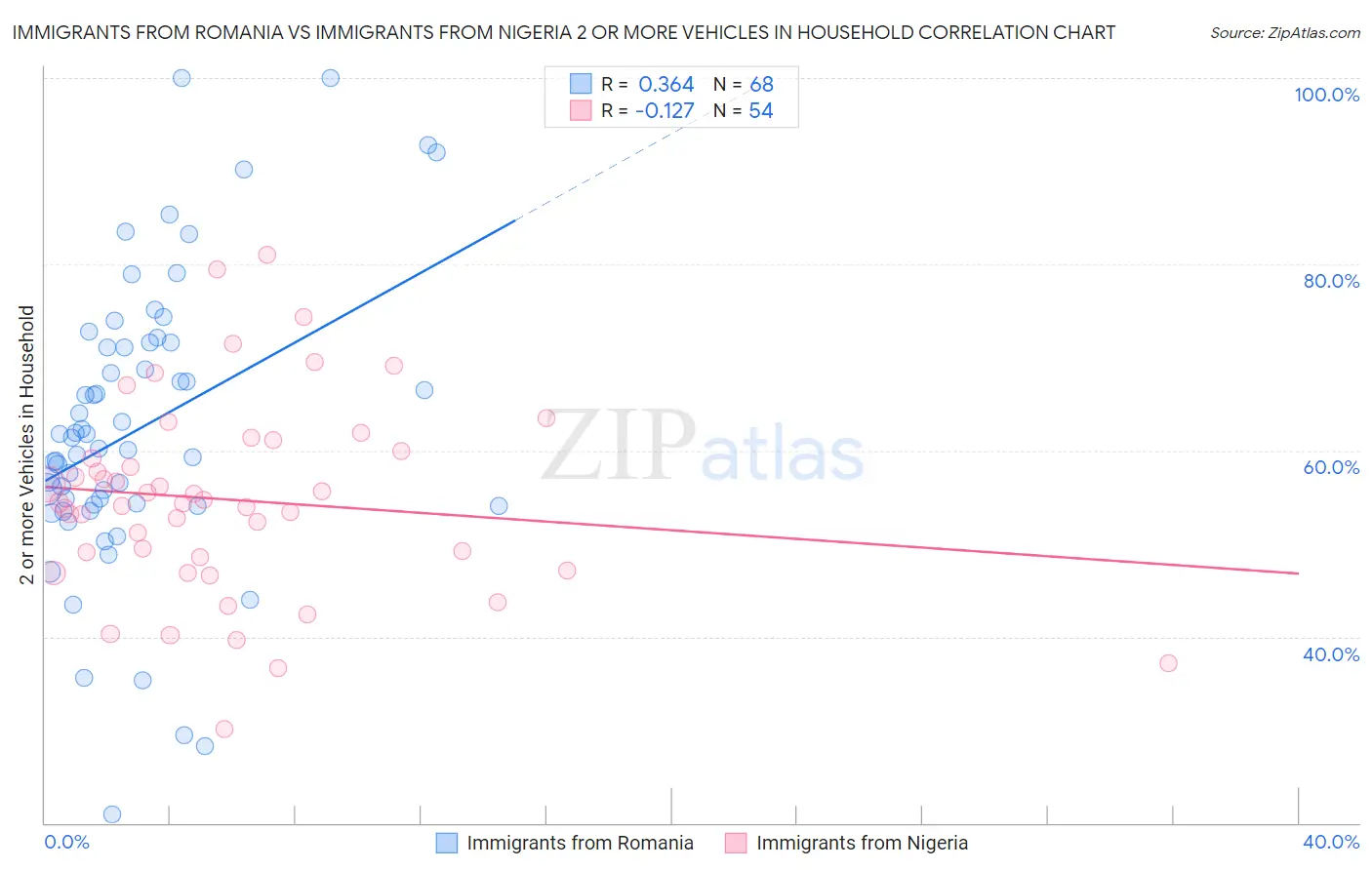 Immigrants from Romania vs Immigrants from Nigeria 2 or more Vehicles in Household