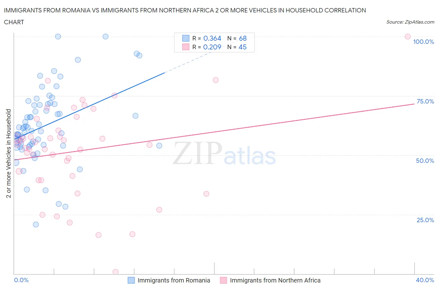 Immigrants from Romania vs Immigrants from Northern Africa 2 or more Vehicles in Household