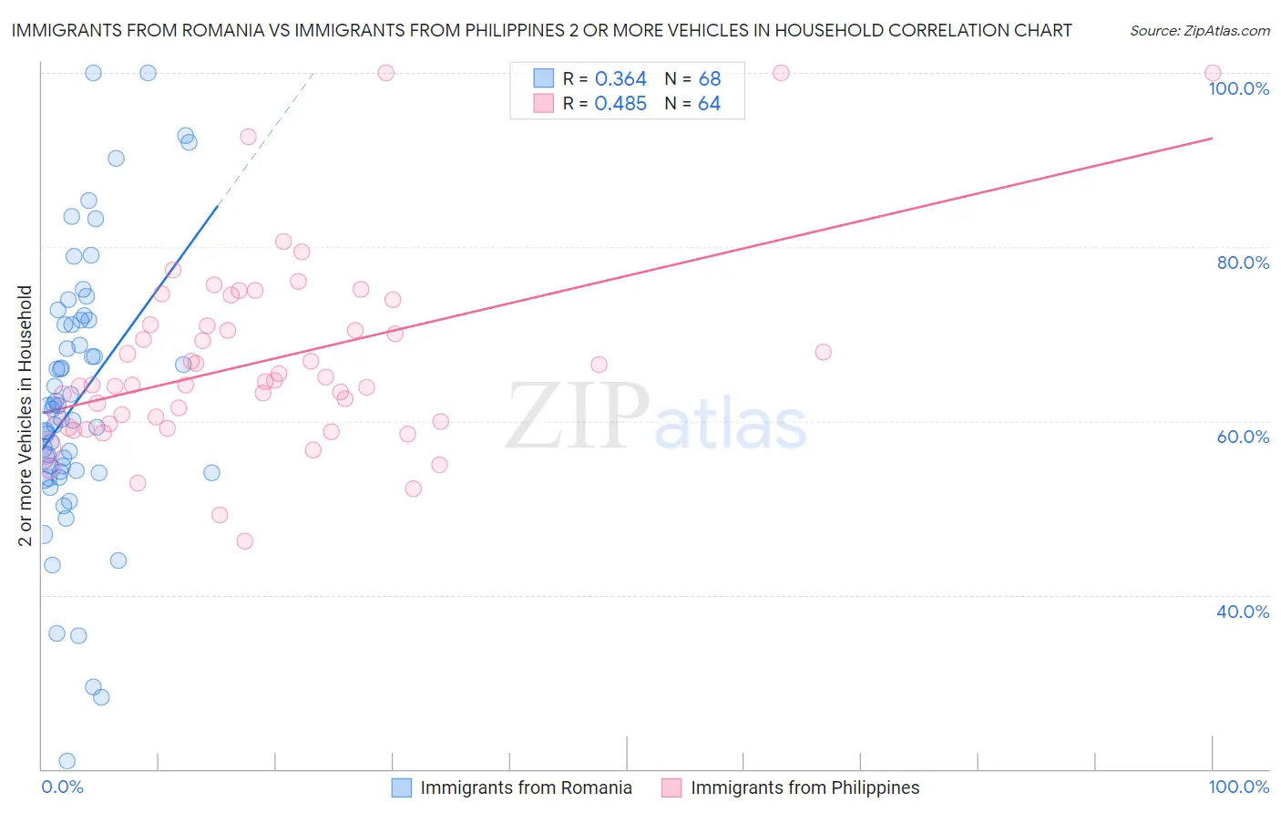 Immigrants from Romania vs Immigrants from Philippines 2 or more Vehicles in Household
