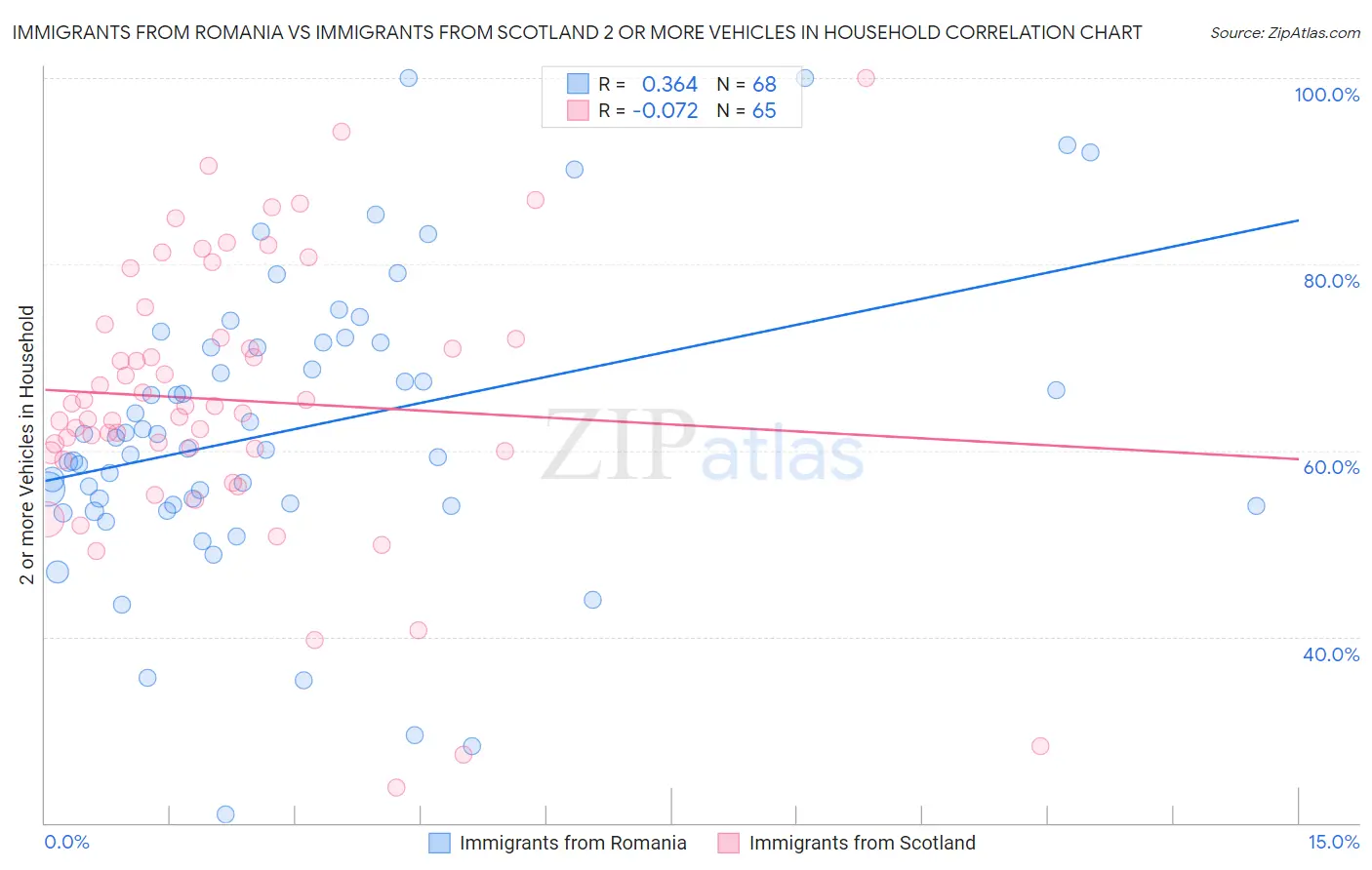 Immigrants from Romania vs Immigrants from Scotland 2 or more Vehicles in Household