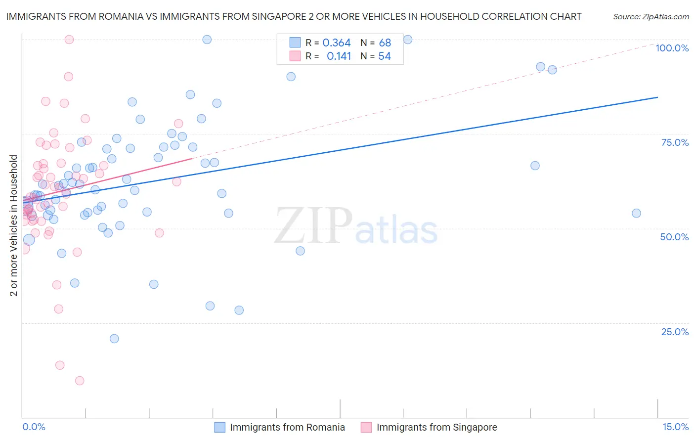 Immigrants from Romania vs Immigrants from Singapore 2 or more Vehicles in Household