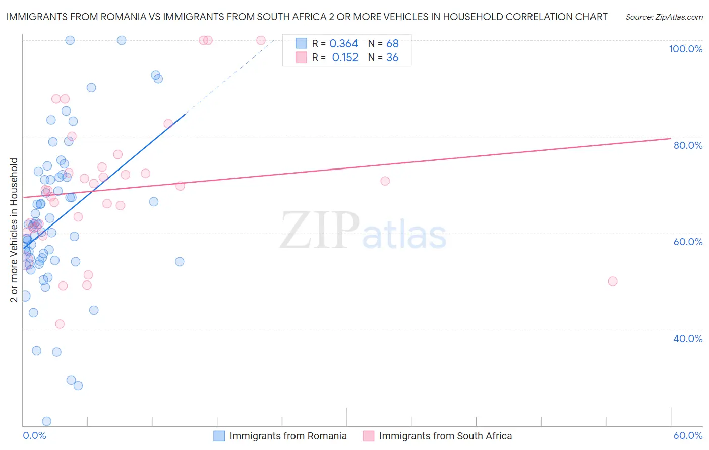 Immigrants from Romania vs Immigrants from South Africa 2 or more Vehicles in Household
