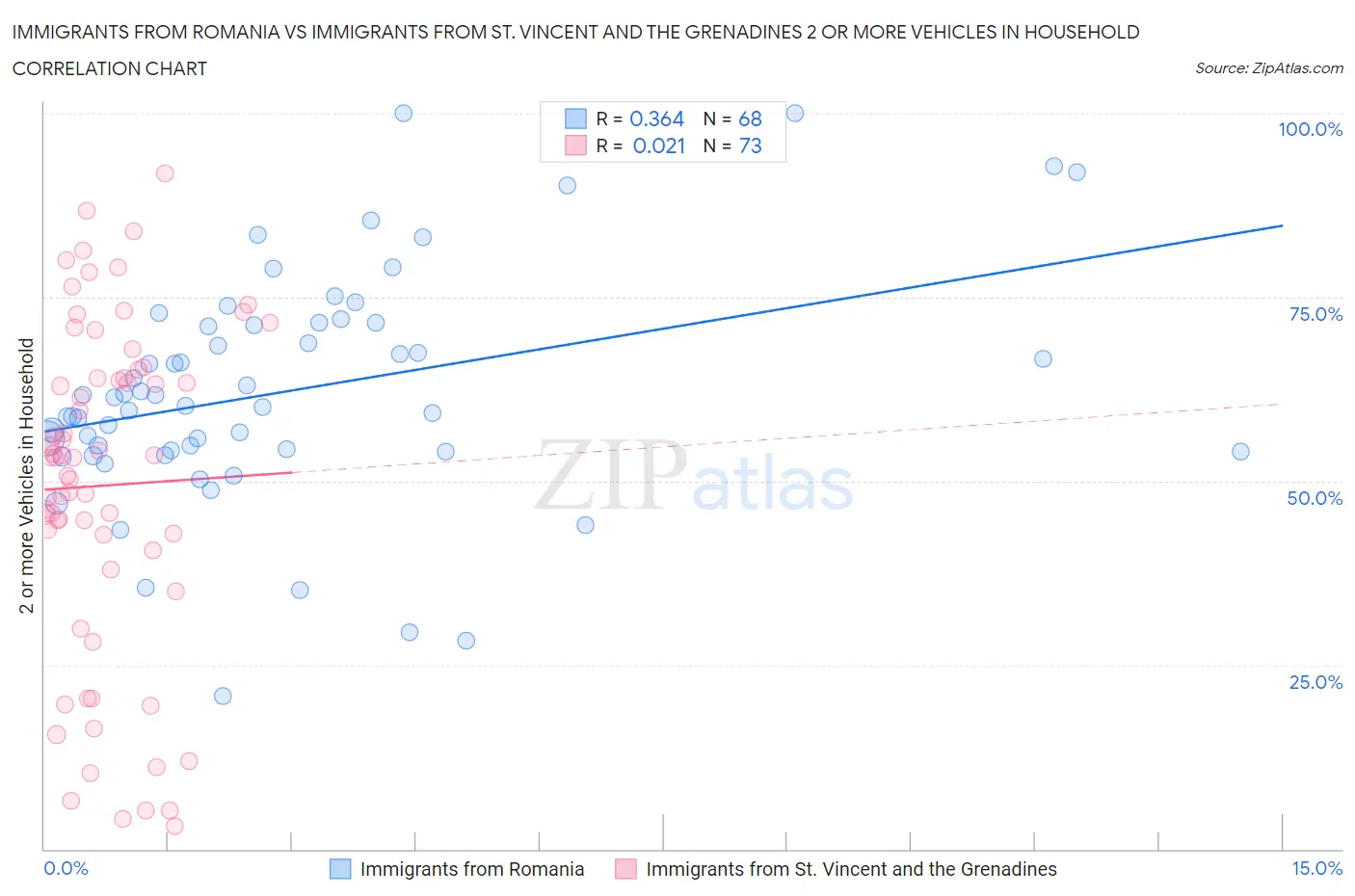 Immigrants from Romania vs Immigrants from St. Vincent and the Grenadines 2 or more Vehicles in Household