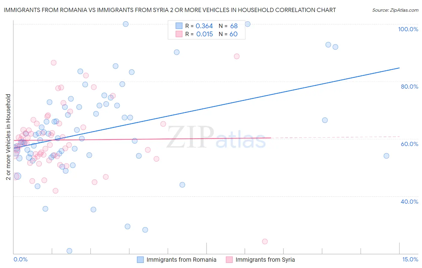 Immigrants from Romania vs Immigrants from Syria 2 or more Vehicles in Household