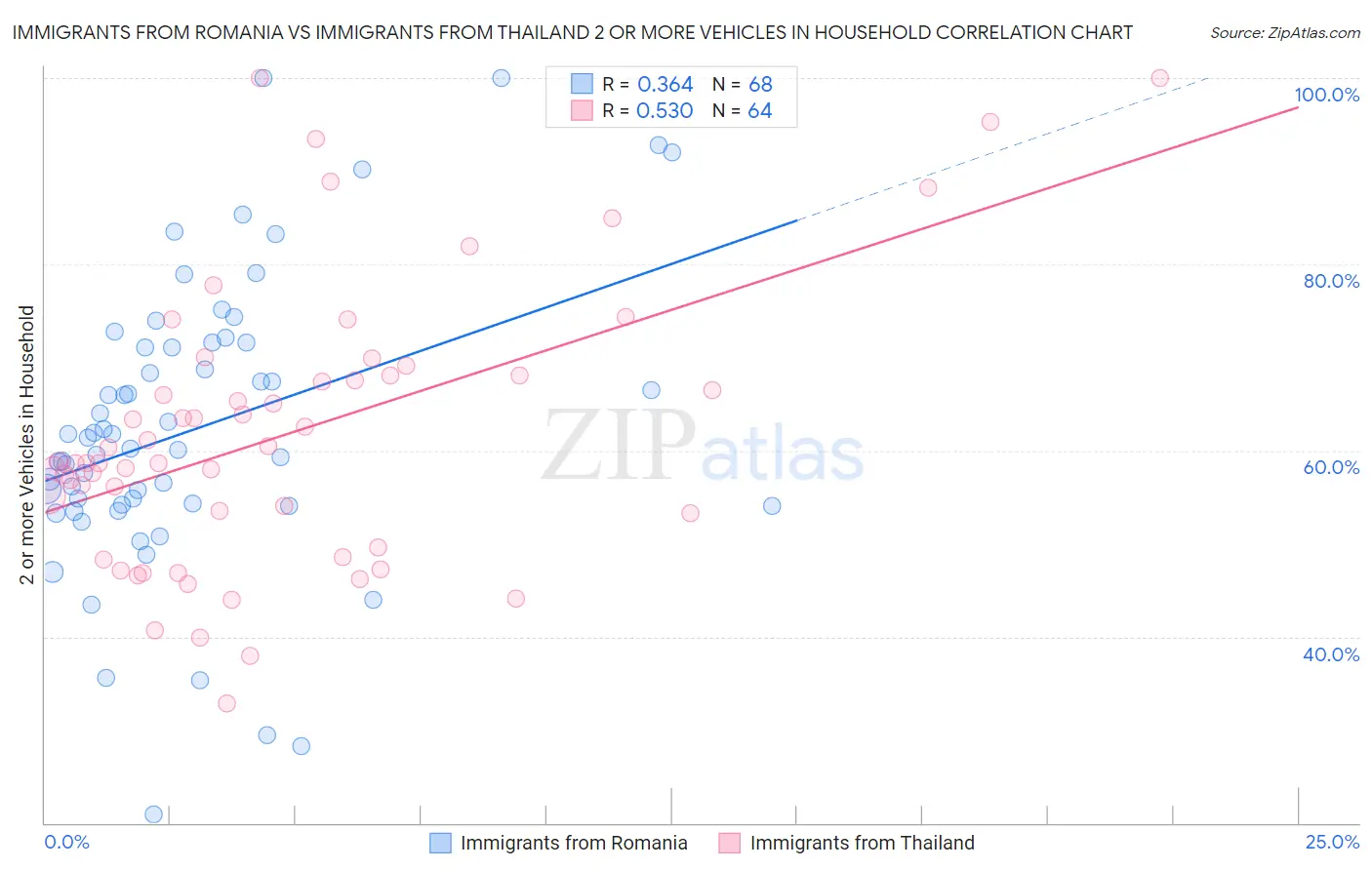 Immigrants from Romania vs Immigrants from Thailand 2 or more Vehicles in Household