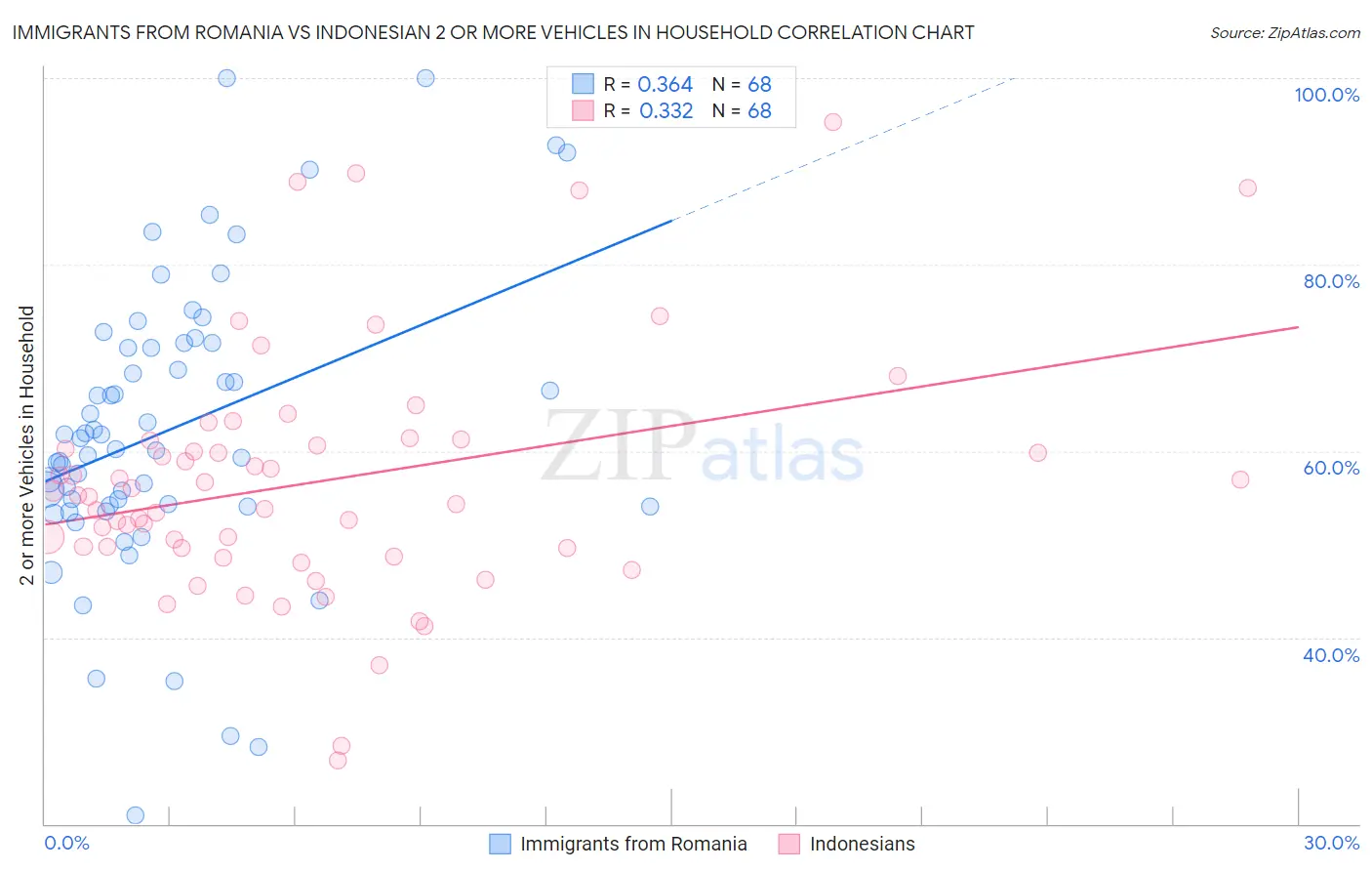 Immigrants from Romania vs Indonesian 2 or more Vehicles in Household