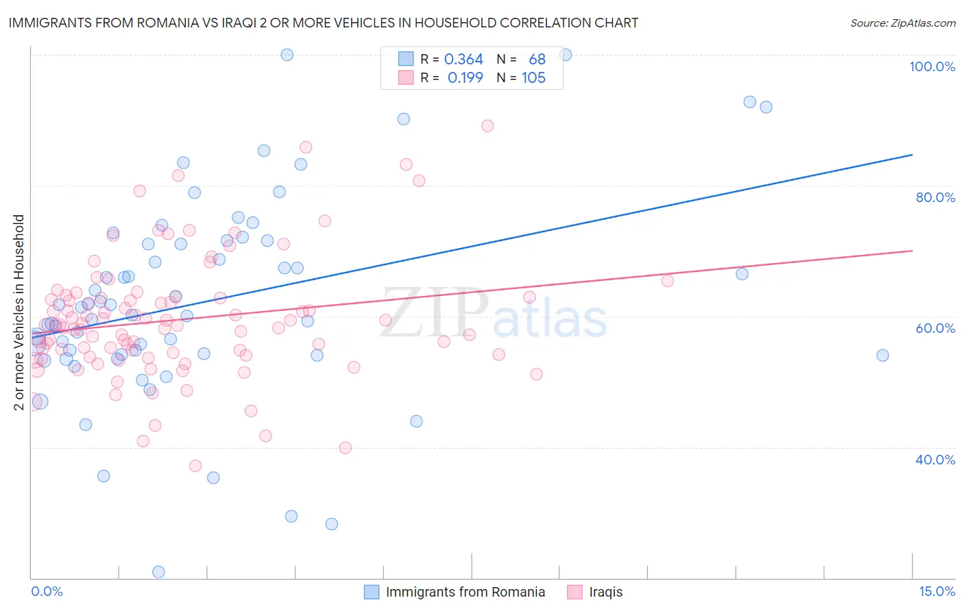 Immigrants from Romania vs Iraqi 2 or more Vehicles in Household