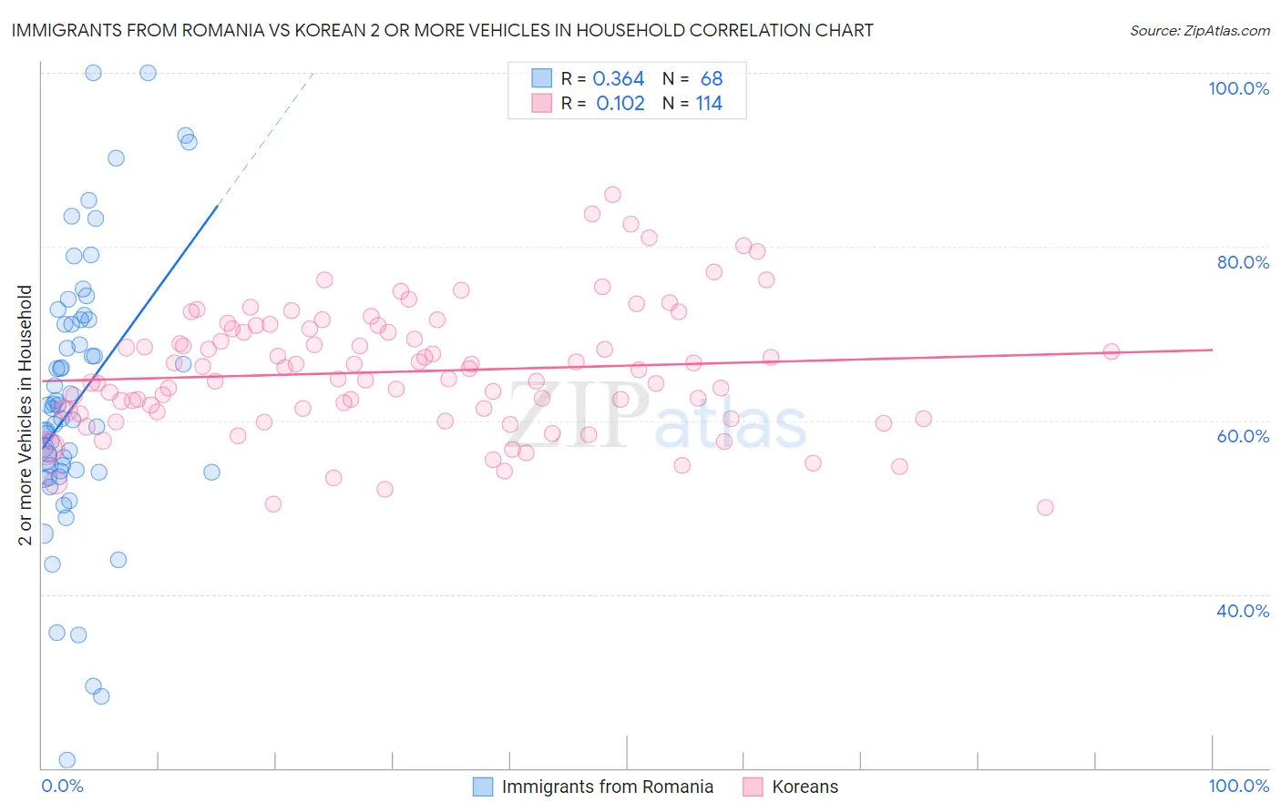 Immigrants from Romania vs Korean 2 or more Vehicles in Household