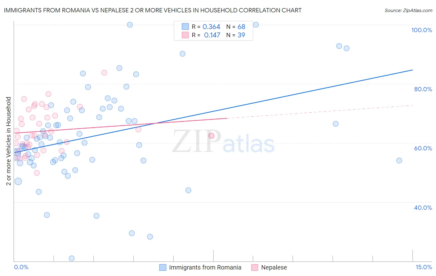 Immigrants from Romania vs Nepalese 2 or more Vehicles in Household